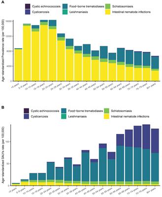 Prevalence trend and burden of neglected parasitic diseases in China from 1990 to 2019: findings from global burden of disease study